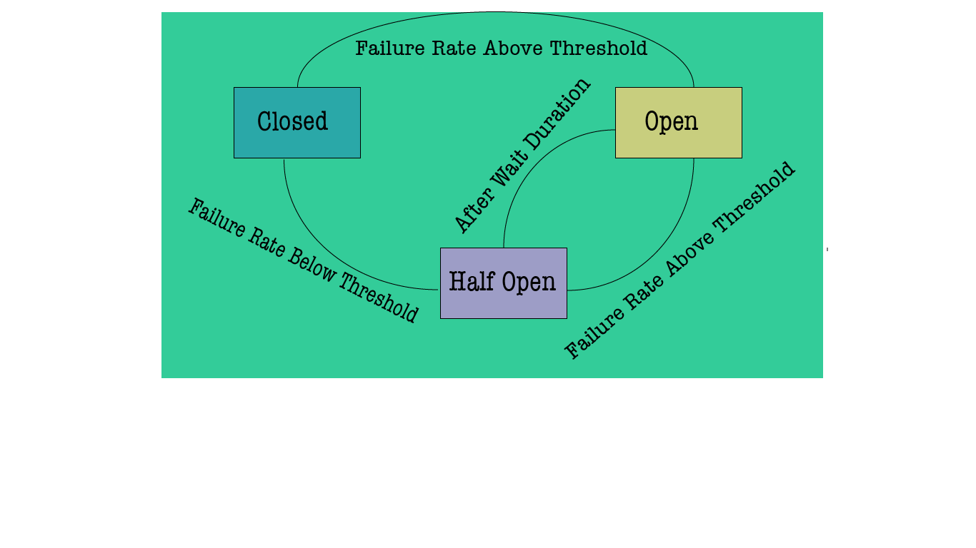 Resilience4j Circuit Breaker With Spring boot HackerHeap