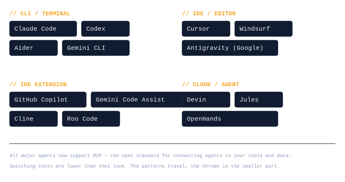 Diagram showing the 2026 AI coding agent landscape grouped into four categories: CLI/Terminal (Claude Code, Codex, Aider, Gemini CLI), IDE/Editor (Cursor, Windsurf, Antigravity), IDE Extension (GitHub Copilot, Gemini Code Assist, Cline, Roo Code), and Cloud/Agent (Devin, Jules, OpenHands).