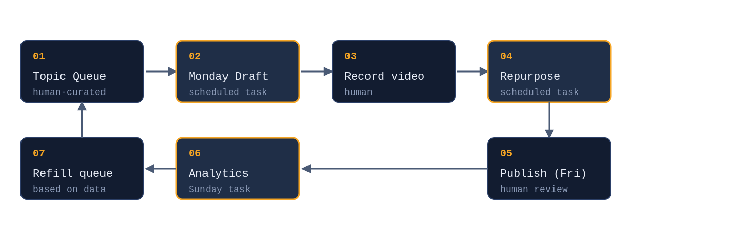 Flow diagram showing the HackerHeap content pipeline: 1) Topic Queue (human-curated), 2) Monday Draft (scheduled task), 3) Produce (human), 4) Repurpose (scheduled task), 5) Publish (human review), 6) Analytics (Sunday task), 7) Refill queue (based on data) — connected in a loop.