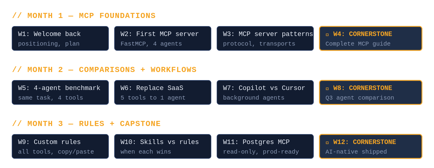 12-week content roadmap divided into three monthly themes: Month 1 — MCP foundations (W1 welcome back, W2 first MCP Python, W3 MCP server patterns, W4 cornerstone). Month 2 — Comparisons + Workflows (W5 4-agent benchmark, W6 replace SaaS, W7 Copilot vs Cursor, W8 cornerstone). Month 3 — Rules + Capstone (W9 custom rules, W10 skills vs rules, W11 Postgres MCP, W12 cornerstone).